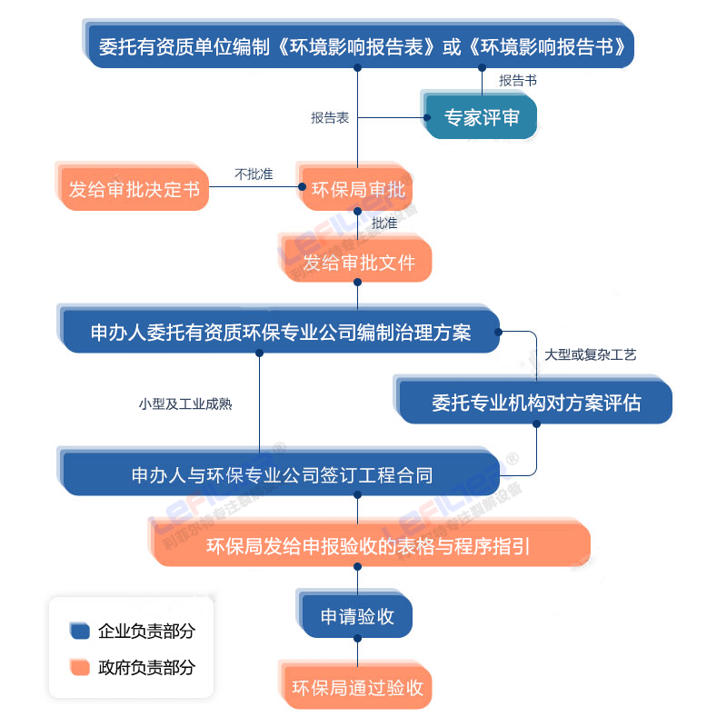 怎么辦理廢輪胎煉油環(huán)評(píng)?