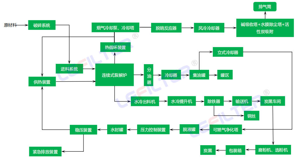 廢橡膠廢塑料連續(xù)煉油法工藝