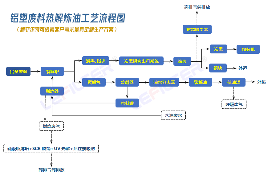 鋁塑煉油技術(shù)工藝