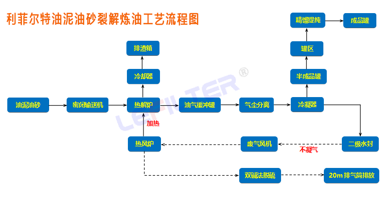 半連續(xù)式油泥裂解煉油設備工藝流程