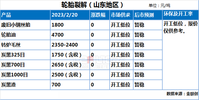 膠粉煉油后炭黑值多少錢？