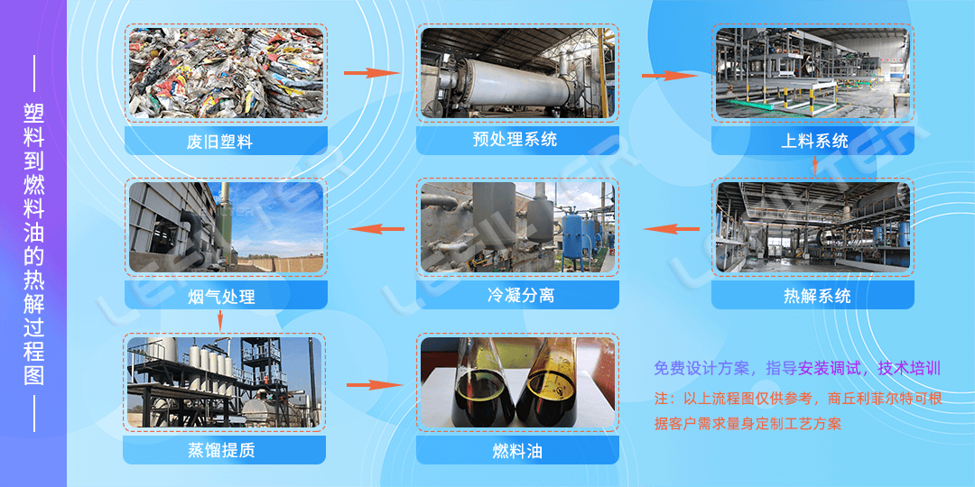 廢舊塑料裂解煉油工藝原理及流程