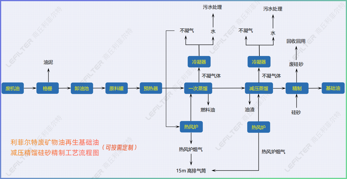 廢礦物油回收再生燃料油，基礎(chǔ)油減壓精餾硅砂精制工藝介紹