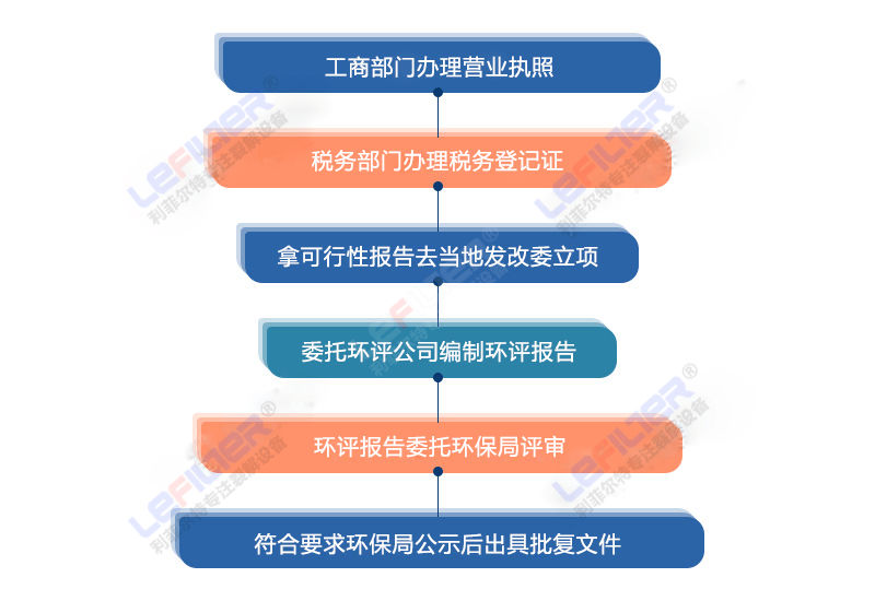 廢輪胎煉油設(shè)備辦理環(huán)評(píng)手續(xù)的具體流程？