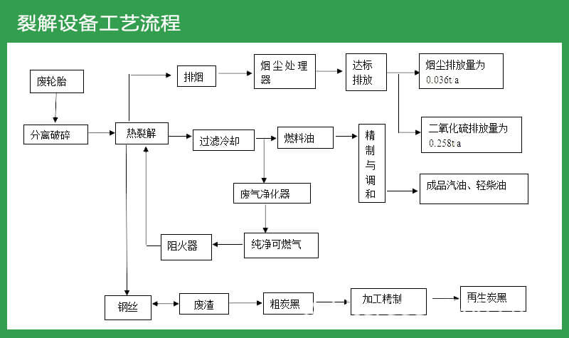 環(huán)保型廢舊輪胎煉油設備工藝流程