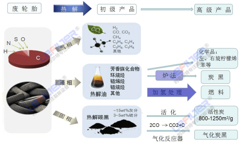 廢輪胎煉油