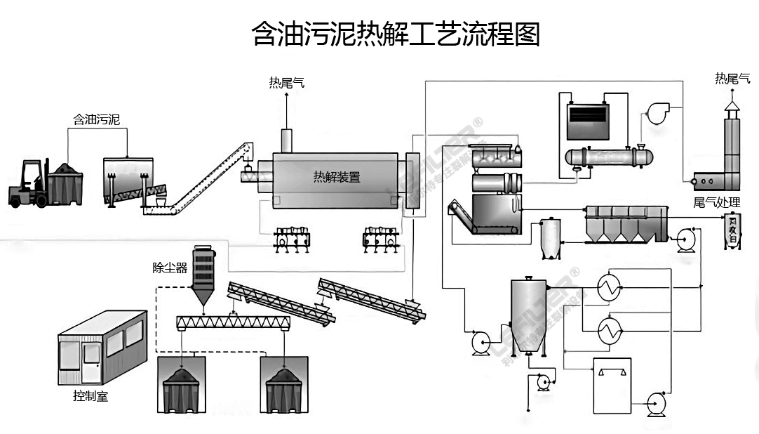 油泥裂解工藝