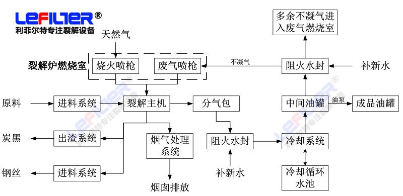 廢輪胎煉油機(jī)械設(shè)備工藝流程