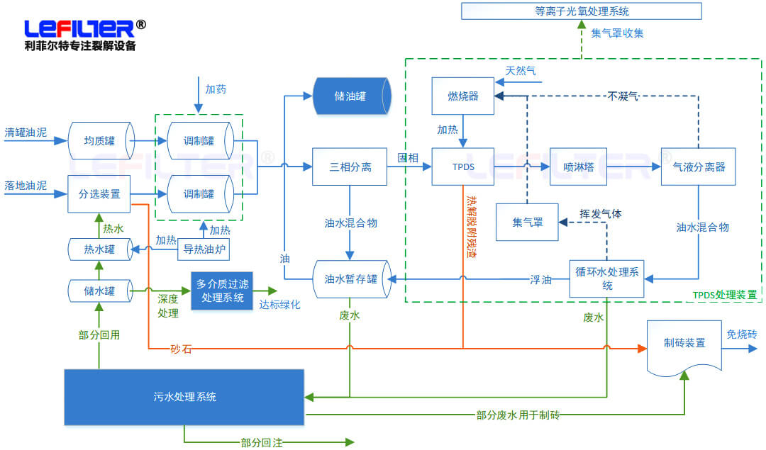 含油污泥處理方式有哪些？什么是熱脫附？