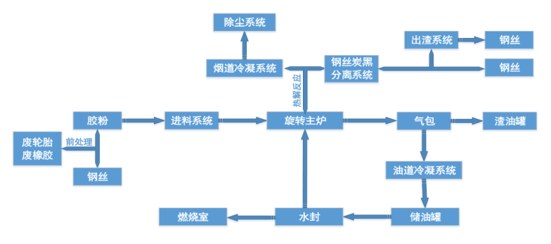 廢舊輪胎煉油設(shè)備